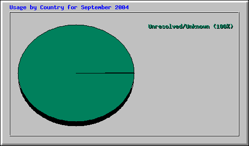 Usage by Country for September 2004