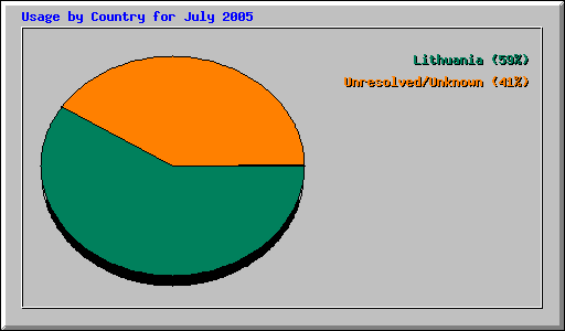 Usage by Country for July 2005