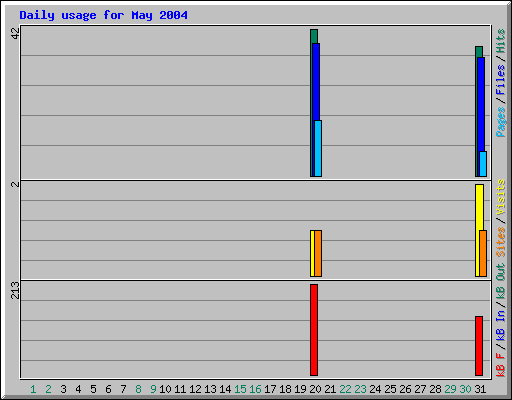 Daily usage for May 2004