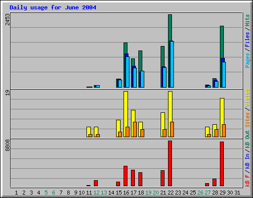 Daily usage for June 2004