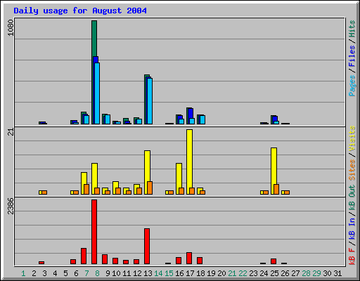 Daily usage for August 2004