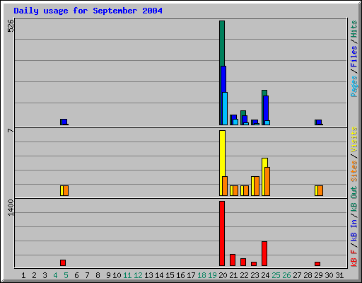 Daily usage for September 2004