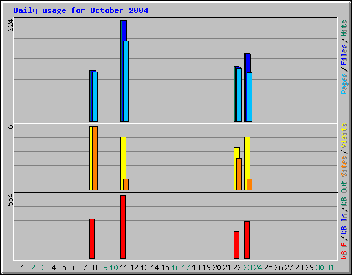 Daily usage for October 2004