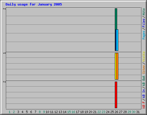 Daily usage for January 2005