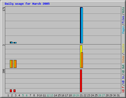 Daily usage for March 2005