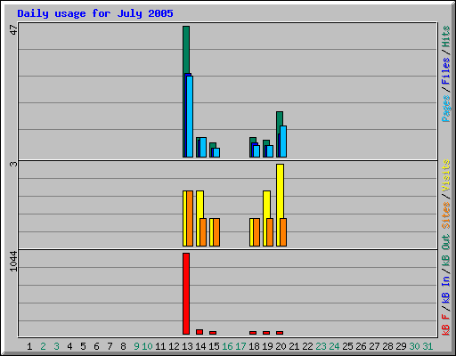 Daily usage for July 2005