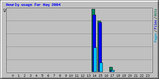 Hourly usage for May 2004