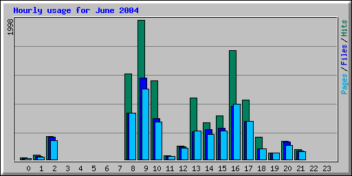 Hourly usage for June 2004