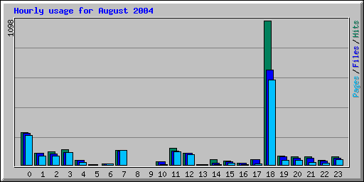 Hourly usage for August 2004