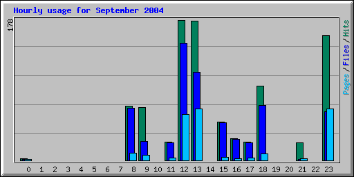 Hourly usage for September 2004