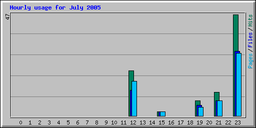 Hourly usage for July 2005