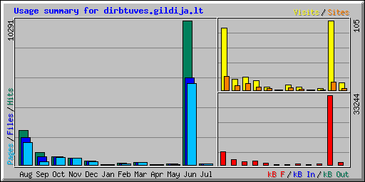 Usage summary for dirbtuves.gildija.lt